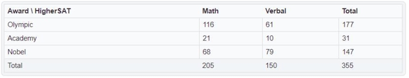 A random sample of students were asked which award they would most like to win (Olympic-example-1