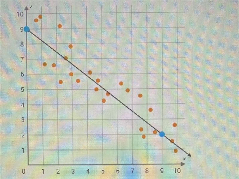 HELP HELP HELP HELP What is the equation of the trend line in the scatter plot ?-example-1