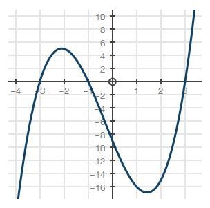 Which of the following functions best represents the graph? f(x) = (x + 3)(x − 3)(x-example-1