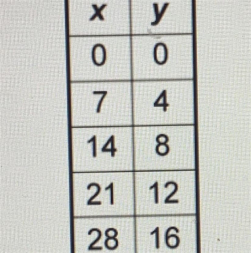 The table shows the proportional relationship y=kx. Which is the unit rate,k? Pls-example-1