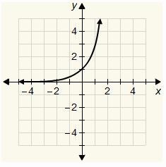 Which is the graph of the function y = 3x?-example-2