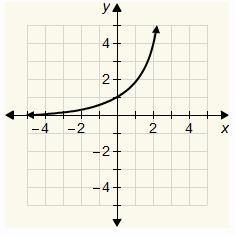 Which is the graph of the function y = 3x?-example-3