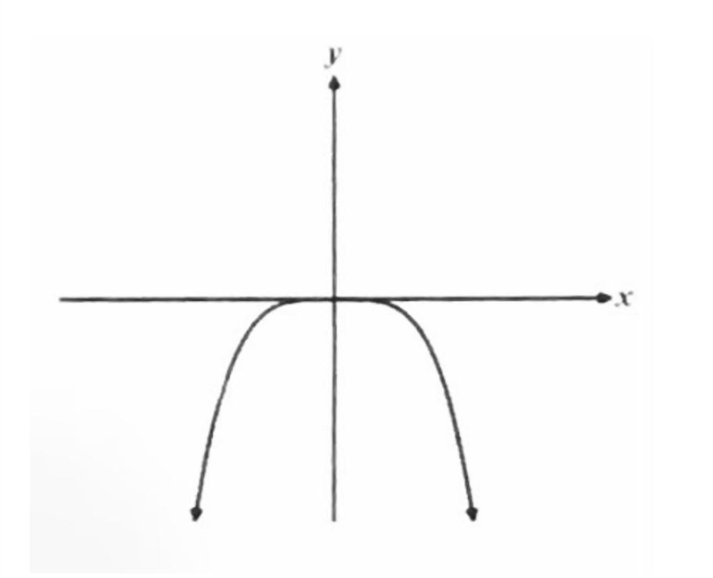 The graph of a power function in the form y = abˣ is shown below. Which of the following-example-1