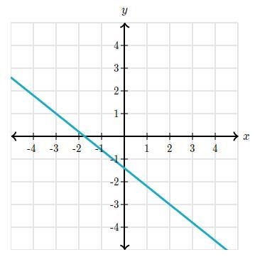 I forgot a long time ago, What is the slope of the line? See the image as the line-example-1