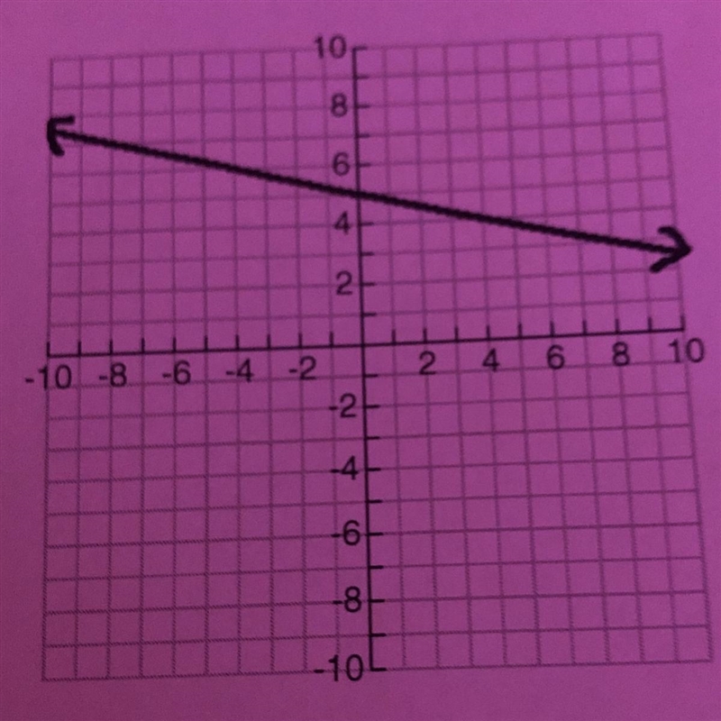 Write the equation of the line in the graph. Use the points (-4,6) and (8,3) to find-example-1