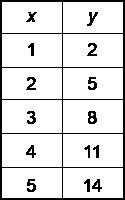 What function type does the table of values represent? Question 7 options: A) Linear-example-1