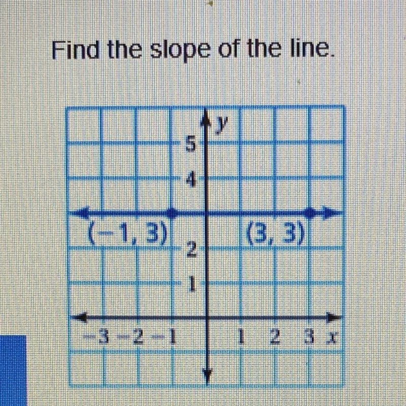 Find the slope of the line. The slope of the line is-example-1