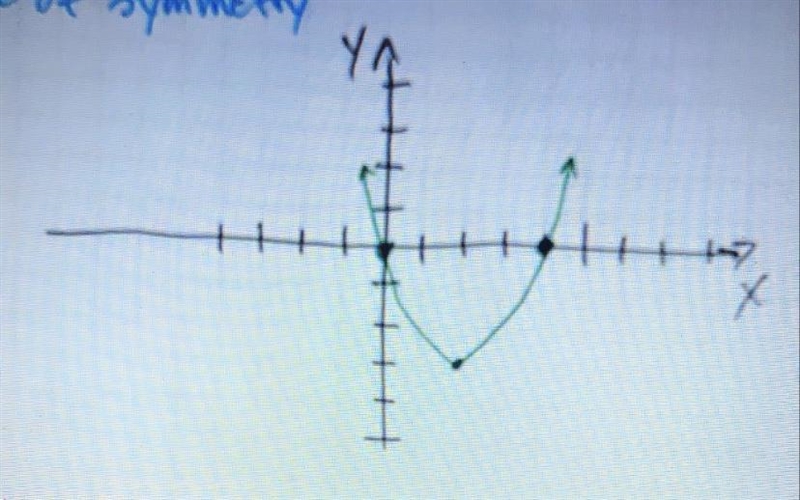 Can anyone help me find the coordinates of the vertex and the line of symmetry ?-example-1