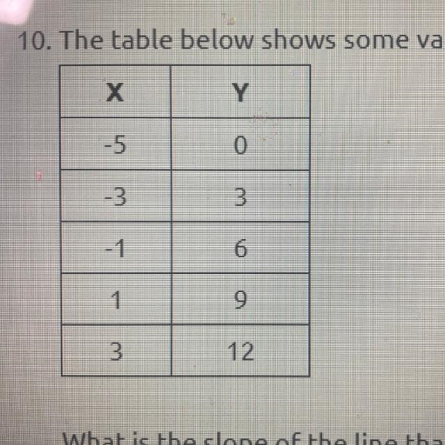 The table below shows some values that satisfy a linear function. Х Y -5 0 -3 3 -1 6 1 9 3 12 What-example-1