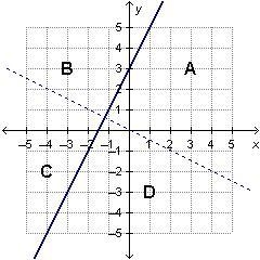 Which region represents the solution to the given system of inequalities? A B C D-example-2