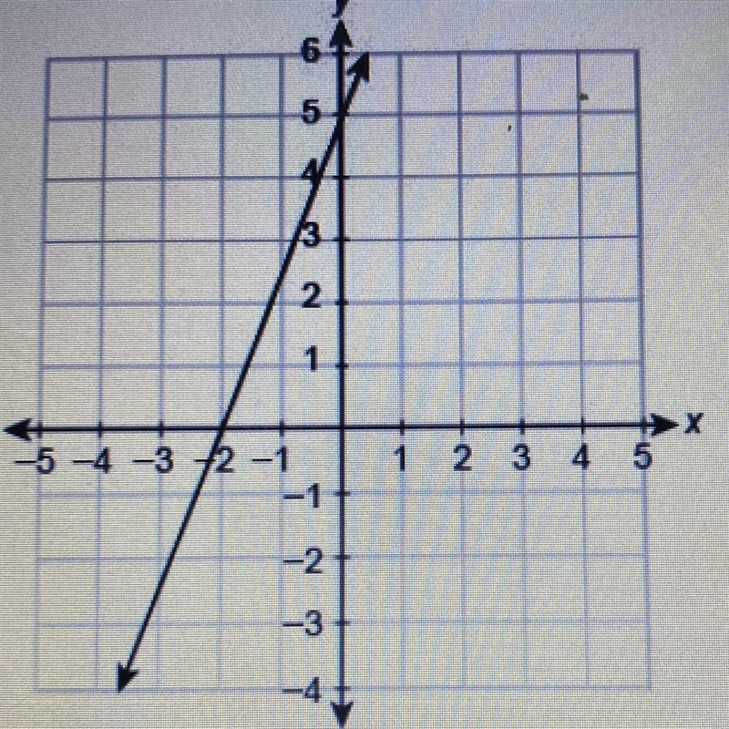 What is the equation of the line in slop-intercept form? Enter your answer in the-example-1