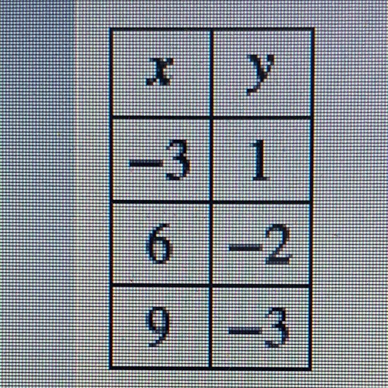 The table shows linear relationship between the values of X and Y.-example-1