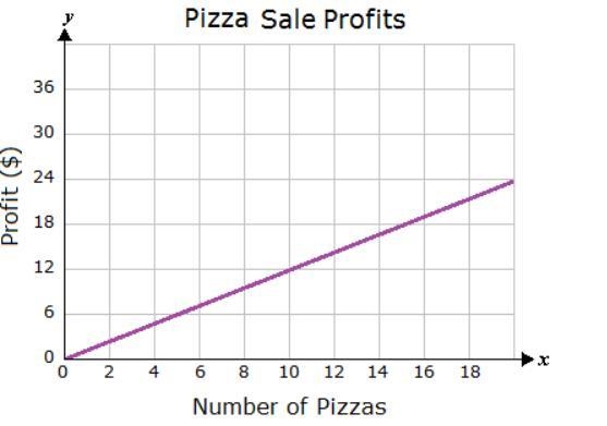 The seventh grade choir sold pizzas as a fundraiser. The choir teacher created the-example-1