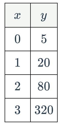 Find the equation of the exponential function represented by the table below:-example-1