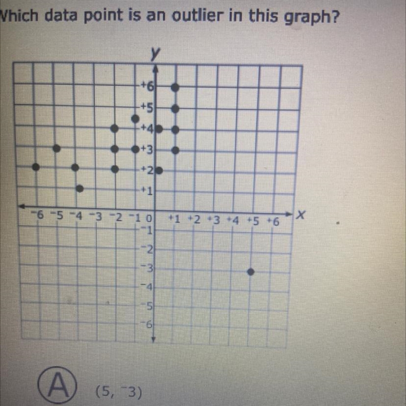 Which data point is an outlier in this graph? (A) (5,-3) B) (3,5) © (-5,3) D (3,-5)-example-1