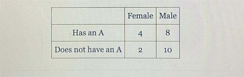 In a class of students, the following data table summarizes the gender of the students-example-1