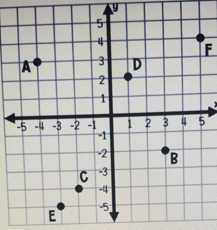 #8: Identify the coordinates for point D. Type your answer in the form (#,#), without-example-1