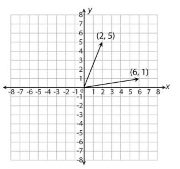 The paths walked by two different people are represented by the vectors graphed below-example-1