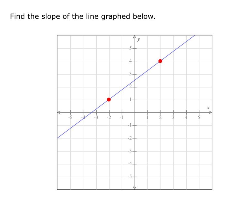 Find the slope of the graphed line below. Help please!-example-1