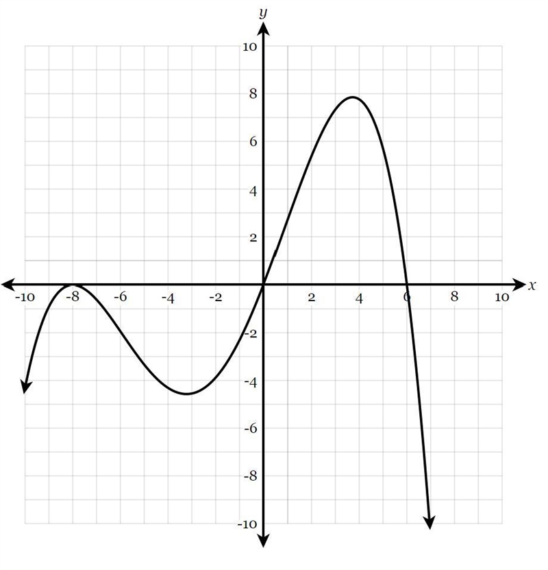 The graph of y = f(x) is shown below. What are all of the real solutions of f(x) = 0?-example-1