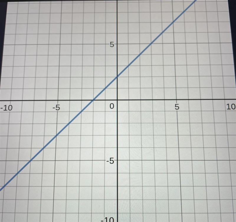 Help ASAP: What is the equation by looking at this graph?-example-1