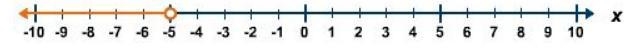 Which expression describes this graph? A. x -5 B. x -5 C. x < -5 D. x > -5-example-1