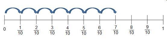 Which expression can be modeled using the number line?-example-1