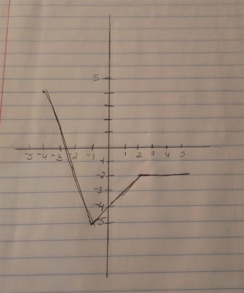 1. Determine the intervals for which the function shown is:(not multiple choice) a-example-1