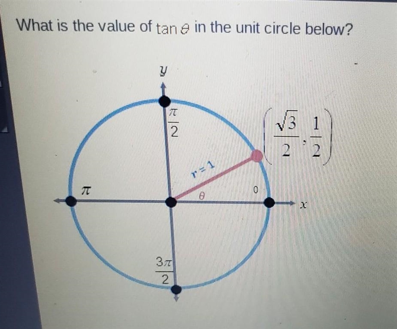 What is the value of tan0 in the unit circle below​-example-1