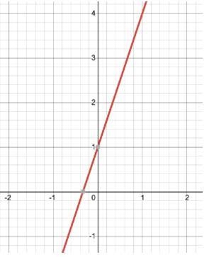 1. What is the slope of this graph? 2. What is the y-intercept for the graph?-example-1