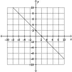 1. Match the graph with the correct equation. A. y + 2 = –(x – 4) B. y + 2 = –(x +4) C-example-1