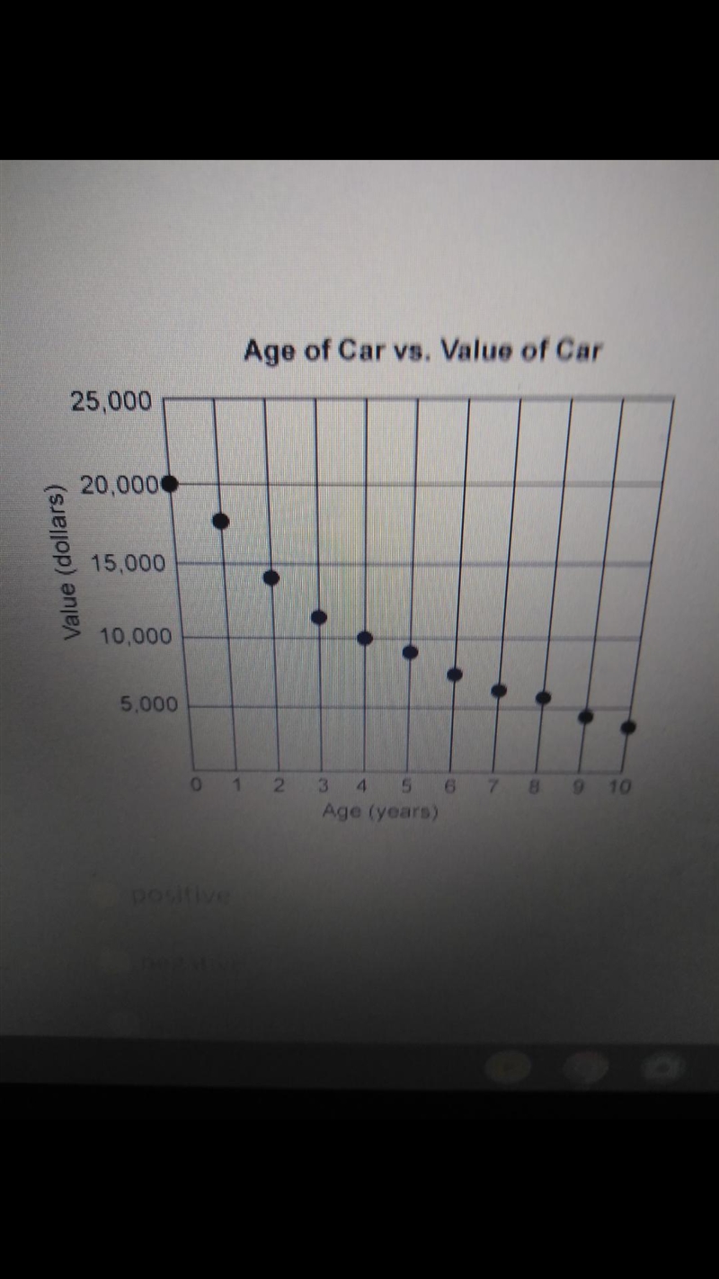 What type of correlation is shown in the graph? A. Positive B. Negative C. No Correlation-example-1