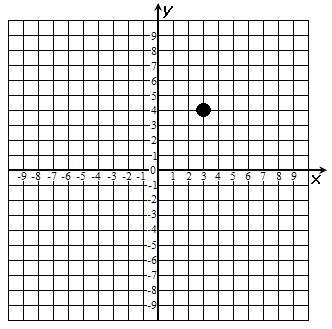 The point (3, 4) is plotted on the coordinate plane below. What are the coordinates-example-1