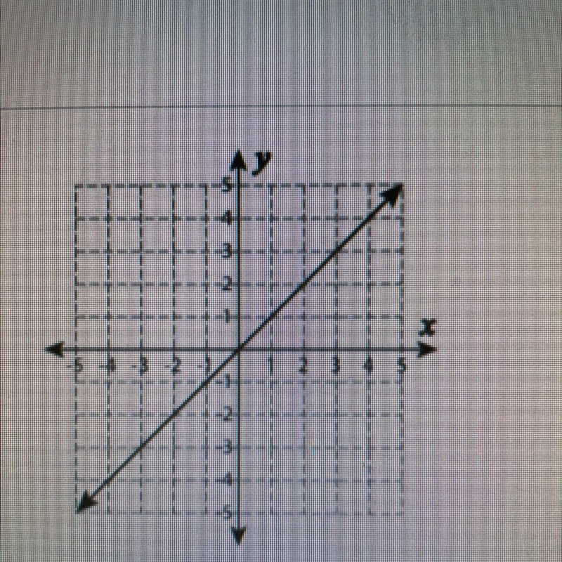 Which BEST describes the slope of the line shown on the graph? A) zero slope B) positive-example-1