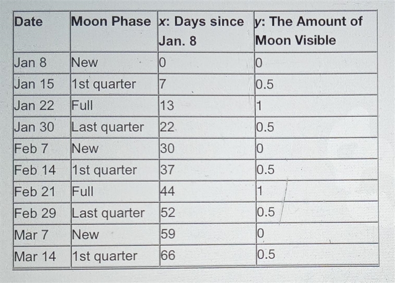 The Sine Function The phrases of the Moon are periodic and repetitive. A new Moon-example-1