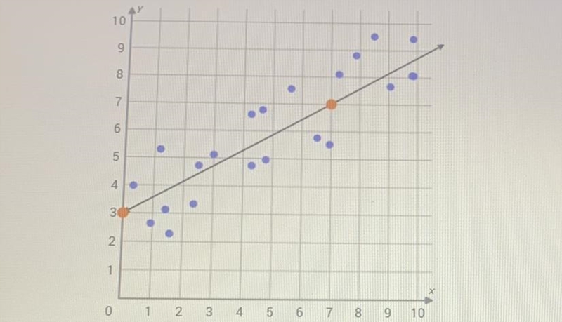 HELP HELP HELP HELP What is the equation of the trend line in the scatter plot ?-example-1