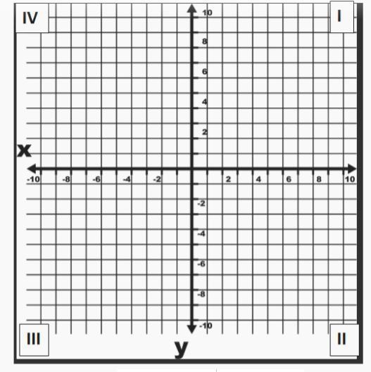 Clearly mark on the coordinate plane the location of the ordered pairs and identify-example-1