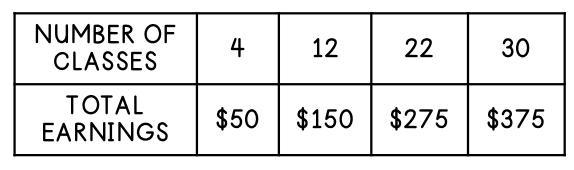 . Sara teaches aerobics classes as a part-time job. The amount of money she earned-example-1