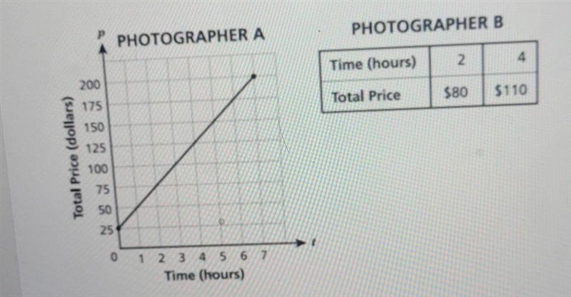 Two photographers offer different pricing plans for their services. The graph below-example-1