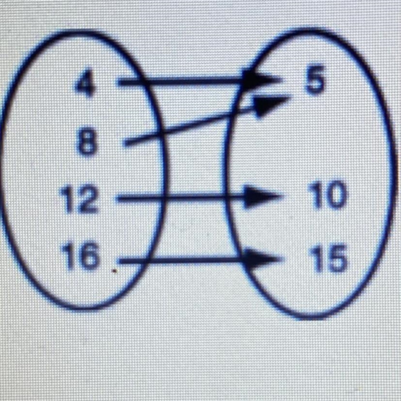 Tell whether each relationship is a function. PLEASE I NEED THIS RIGHT NOW PLEASE-example-1