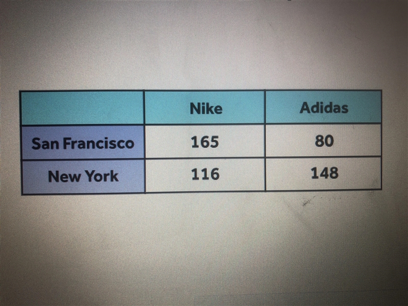 What percent of people surveyed from San Francisco wear Adidas shoes? Round to the-example-1