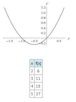 Compare the function represented by the table to the function represented by the graph-example-1