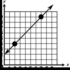 The coordinate plane shows a line traveling through two points. The coordinates that-example-1