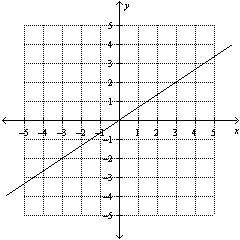 Which of the following graphs represents the line that passes through (–2, –3) and-example-1