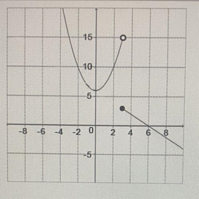 HELP PLEASE.. Which of the following functions is graphed below?-example-1