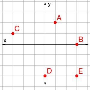 Point B is located at _____. (-3, 0) (3, 0) (0, 3) (0, -3)-example-1