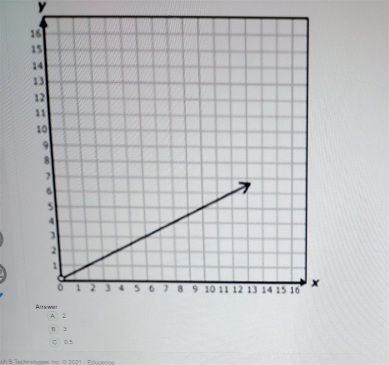 D What is the constant rate of change shown in the graph below? 2 3 0.5 1 ​-example-1