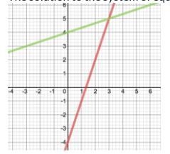 The solution to the system of equations is (0, 4). (PIC 1) TRUE or FALSE The solution-example-1