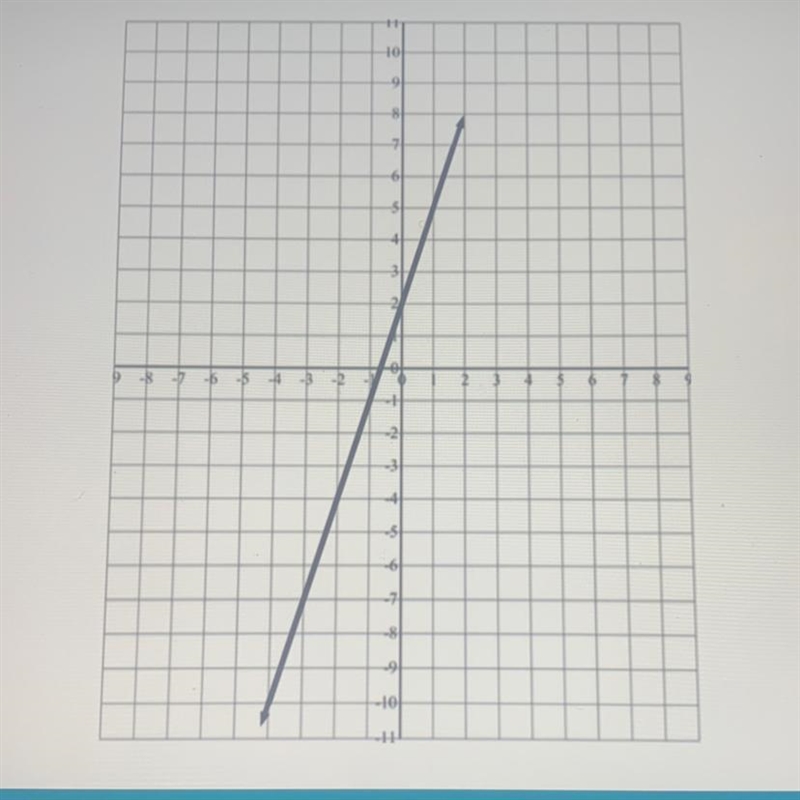 What is the growth? What is figure 0? Y=( )X+( ) Can someone help me too those answers-example-1