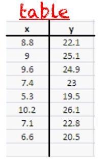 1. Estimate the correlation coefficient of the data above rounded to the nearest hundredths-example-1